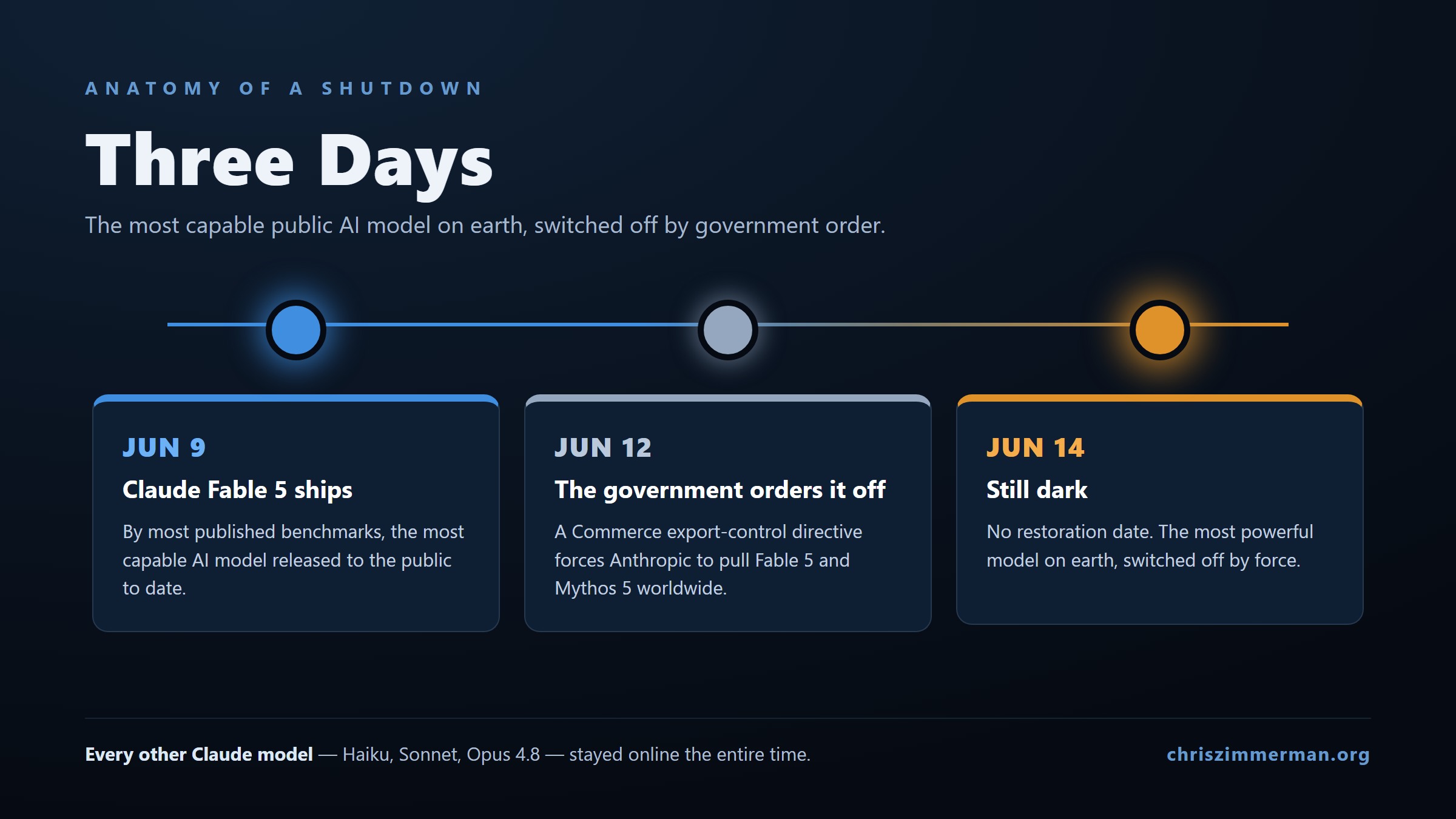 Timeline. June 9 Fable 5 ships, June 12 the government orders it off, June 14 still dark.